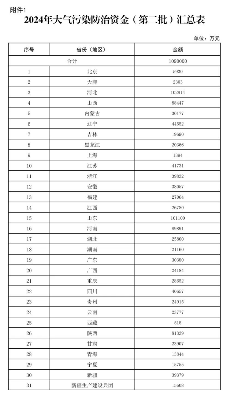 109億元！財政部下達大氣污染防治 支持開展減污降碳-地大熱能