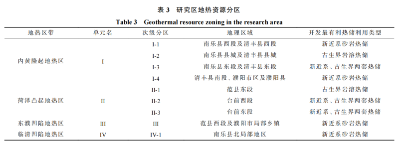 河南省濮陽市中深層地熱地質特征、資源儲量及開發(fā)利用適宜性評價-地大熱能