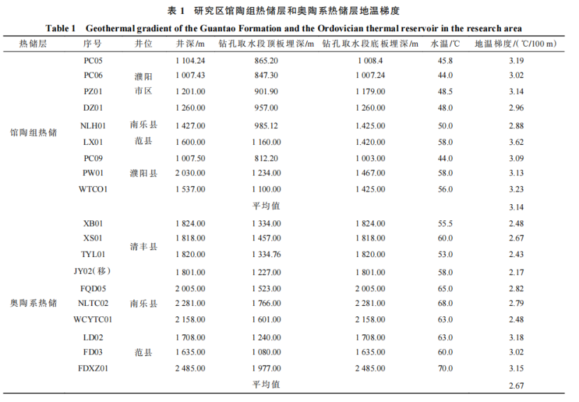 河南省濮陽市中深層地熱地質特征、資源儲量及開發(fā)利用適宜性評價-地大熱能