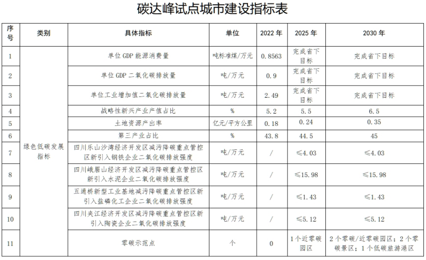 國(guó)家碳達(dá)峰試點(diǎn)（樂山）實(shí)施方案：實(shí)施重點(diǎn)行業(yè)節(jié)能降碳改造-地大熱能